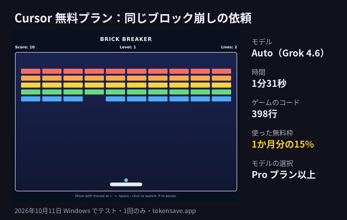 Cursor 無料プランでブロック崩しを作らせた結果:Auto が Grok 4.6 を選択、1分31秒、398行、月の無料使用量の15%