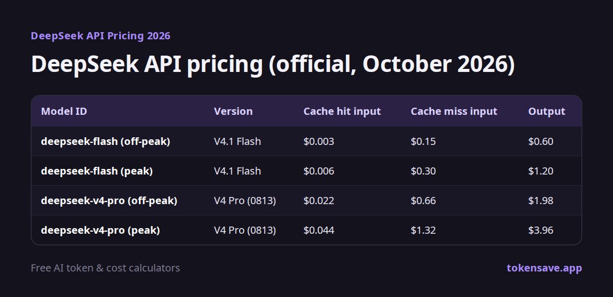 DeepSeek API pricing (official, October 2026): Model ID, Version, Cache hit input, Cache miss input, Output