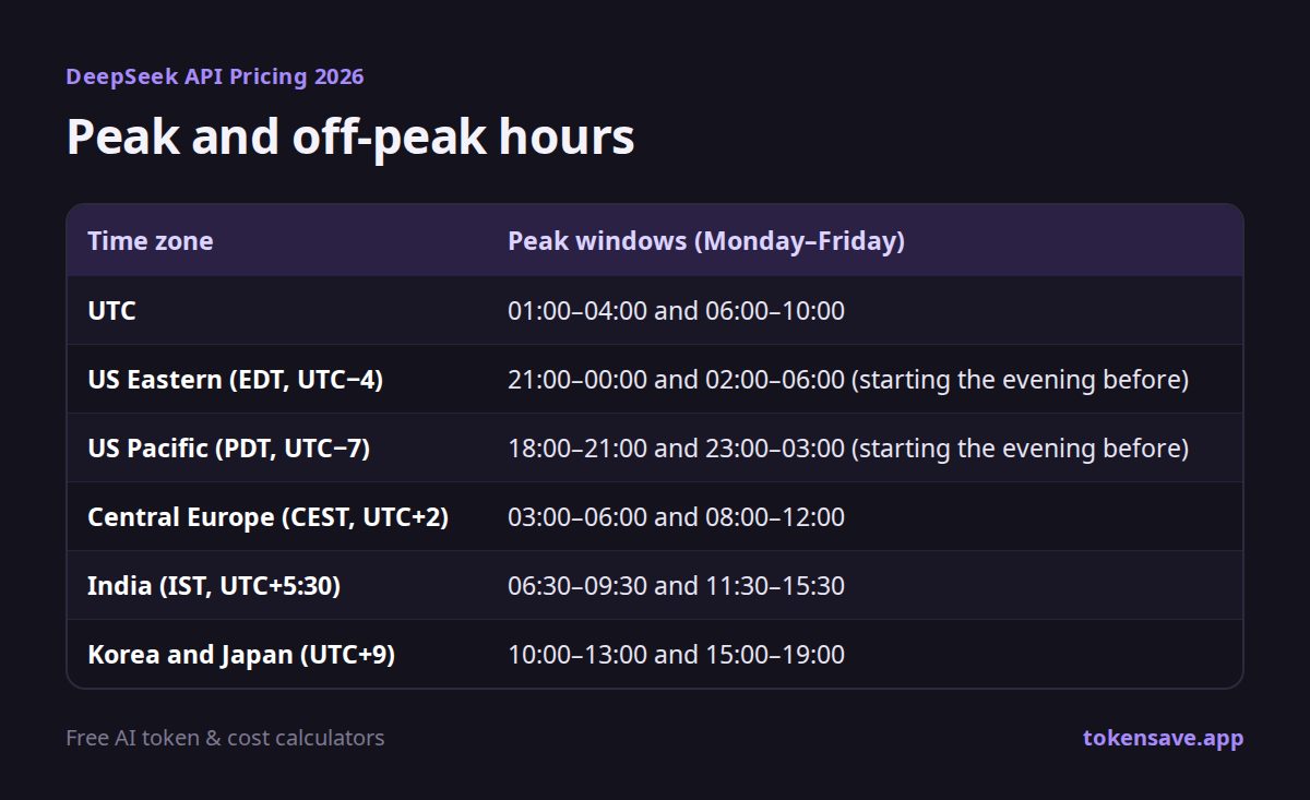 Peak and off-peak hours: Time zone, Peak windows (Monday–Friday)