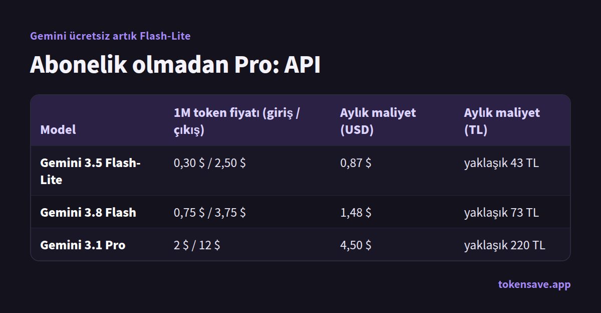 Abonelik olmadan Pro: API: Model, 1M token fiyatı (giriş / çıkış), Aylık maliyet (USD), Aylık maliyet (TL)