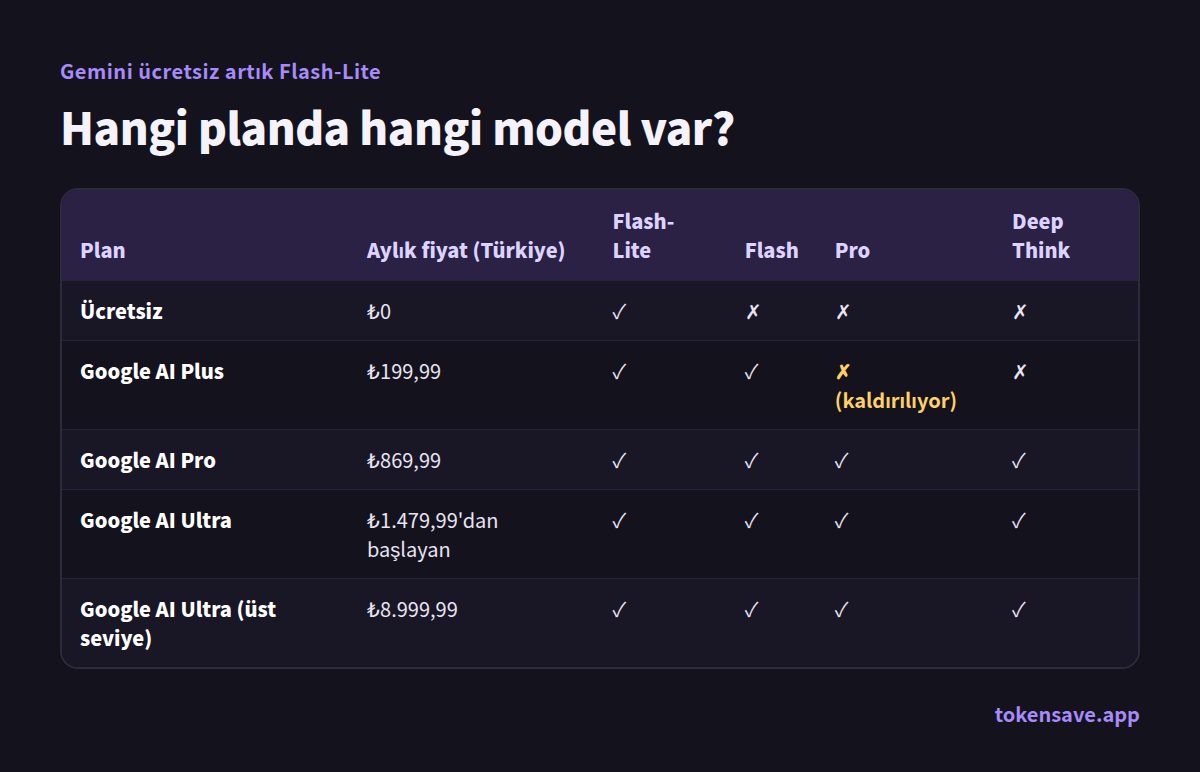 Hangi planda hangi model var?: Plan, Aylık fiyat (Türkiye), Flash-Lite, Flash, Pro, Deep Think