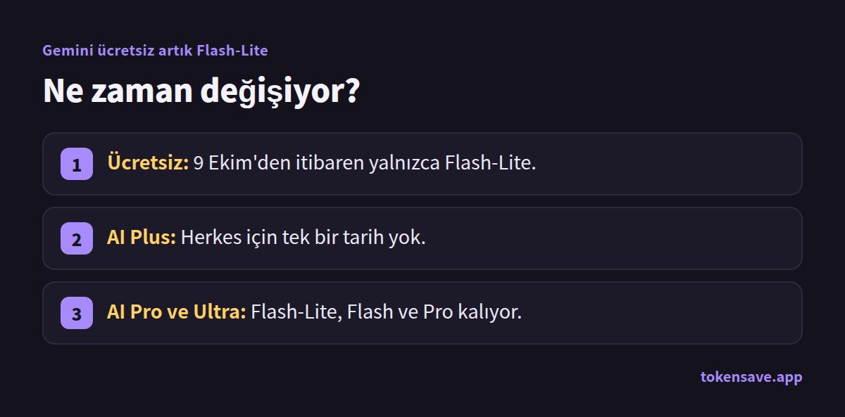 Ne zaman değişiyor?: Ücretsiz; AI Plus; AI Pro ve Ultra