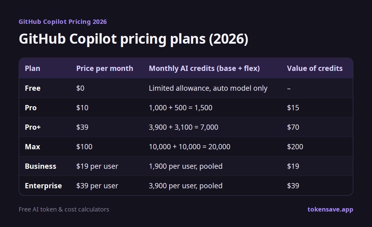 GitHub Copilot pricing plans (2026): Plan, Price per month, Monthly AI credits (base + flex), Value of credits