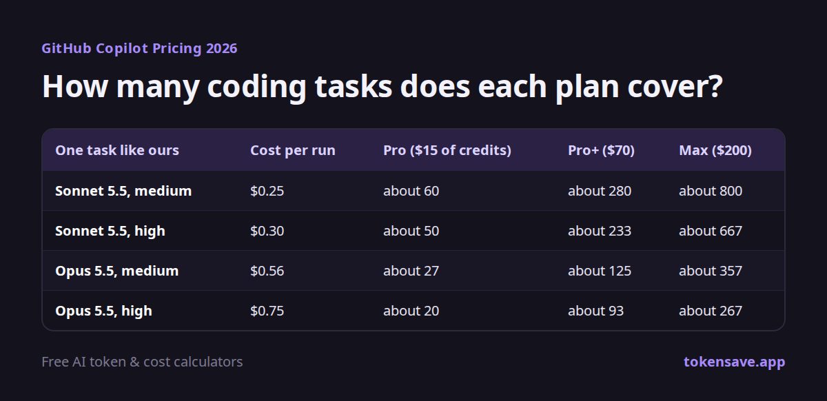 How many coding tasks does each plan cover?: One task like ours, Cost per run, Pro ($15 of credits), Pro+ ($70), Max ($200)