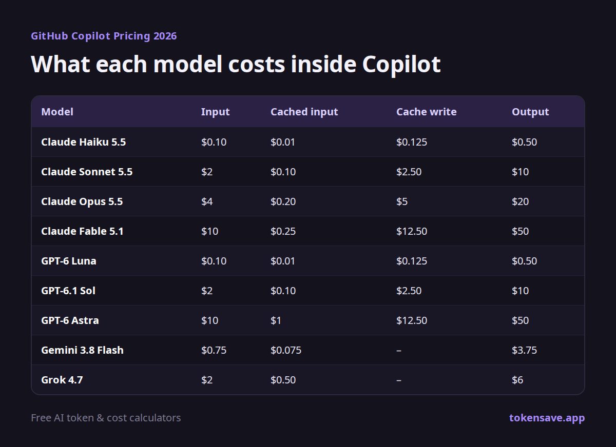 What each model costs inside Copilot: Model, Input, Cached input, Cache write, Output