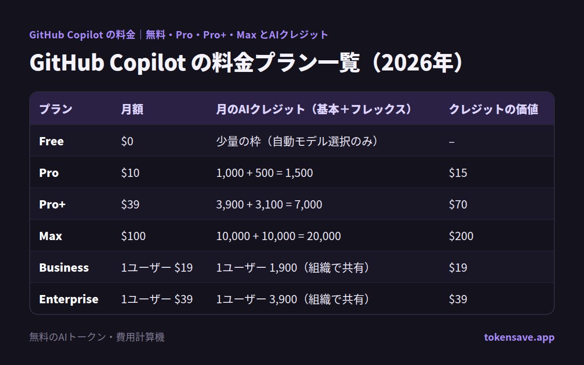 GitHub Copilot の料金プラン一覧(2026年): プラン, 月額, 月のAIクレジット(基本+フレックス), クレジットの価値
