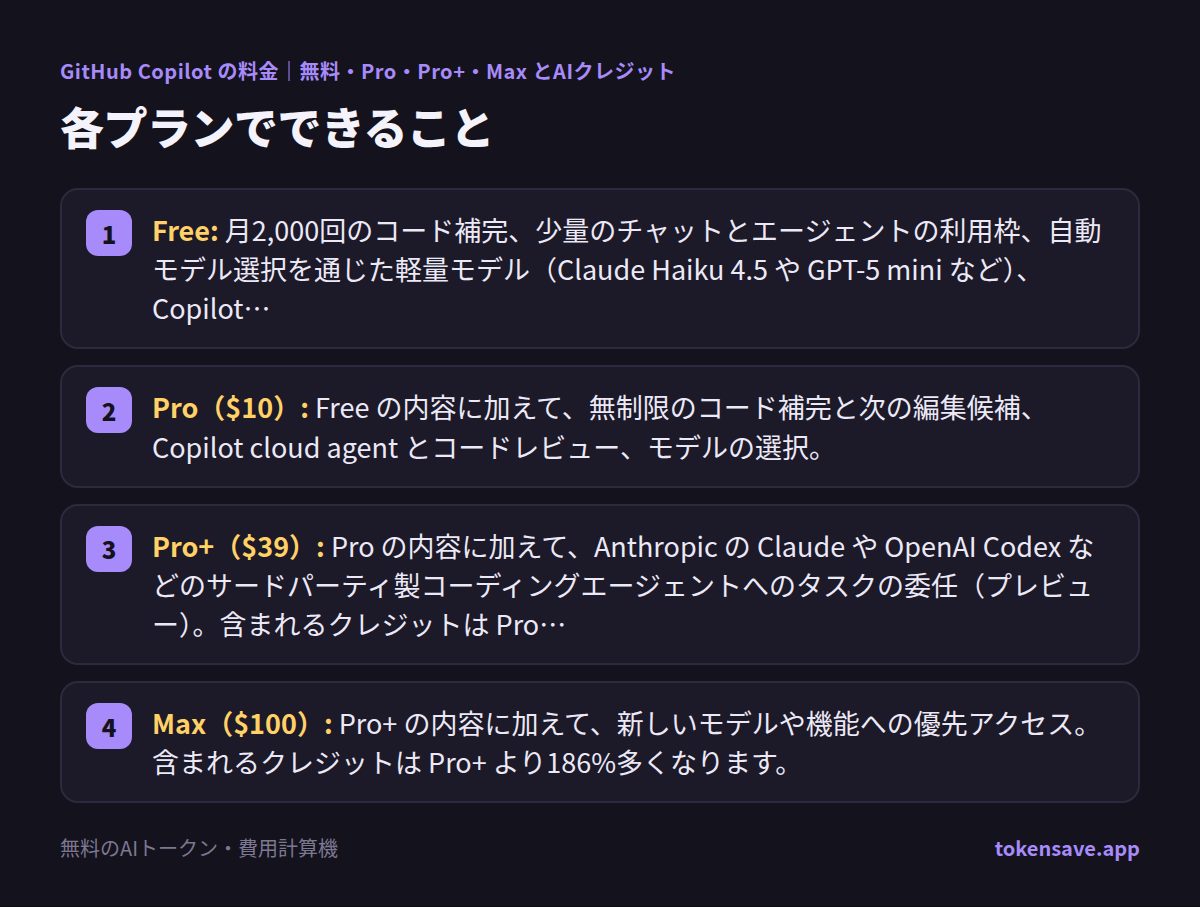 各プランでできること: Free; Pro($10); Pro+($39)
