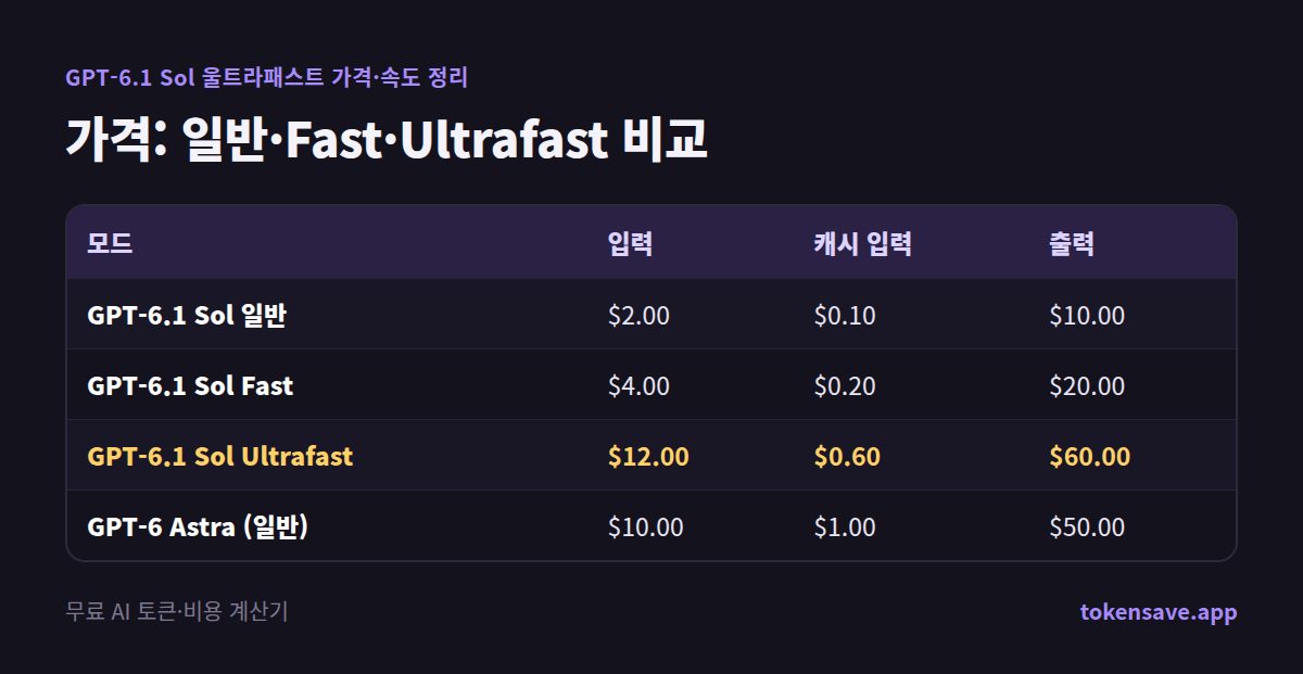 가격: 일반·Fast·Ultrafast 비교: 모드, 입력, 캐시 입력, 출력