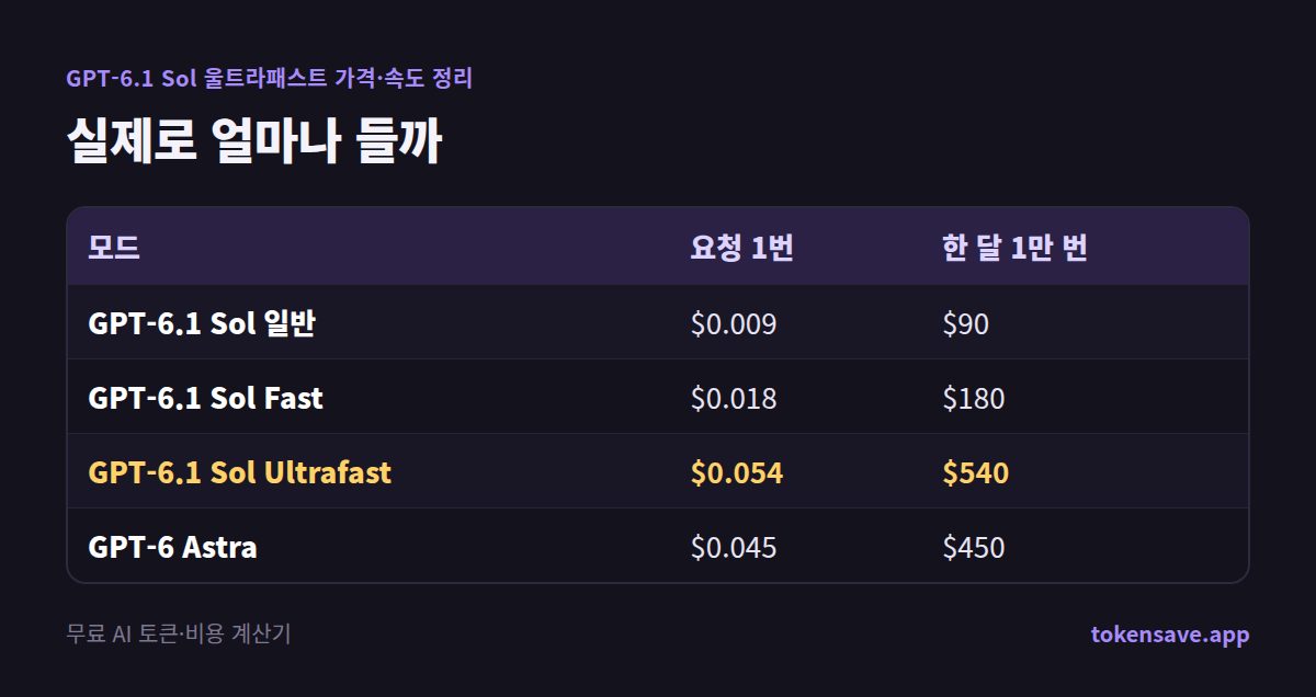 실제로 얼마나 들까: 모드, 요청 1번, 한 달 1만 번