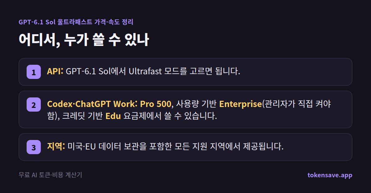 어디서, 누가 쓸 수 있나: API; Codex·ChatGPT Work; 지역
