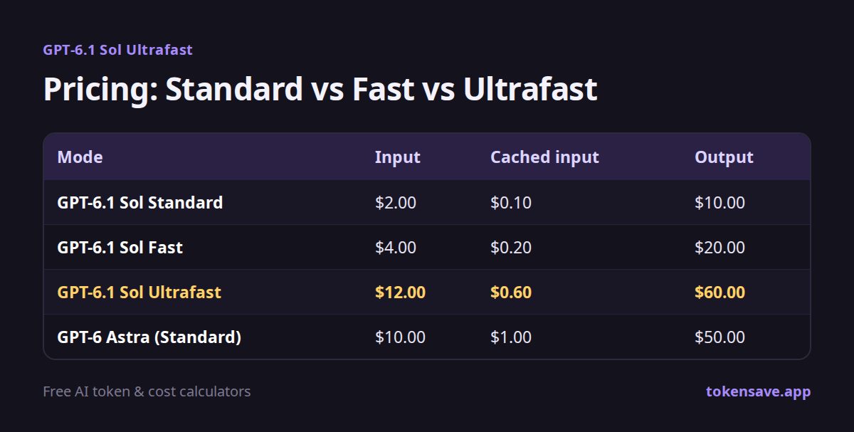 Pricing: Standard vs Fast vs Ultrafast: Mode, Input, Cached input, Output