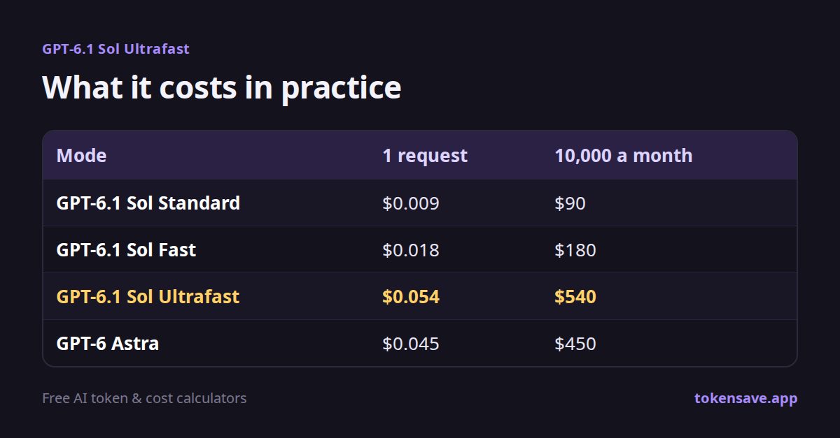 What it costs in practice: Mode, 1 request, 10,000 a month