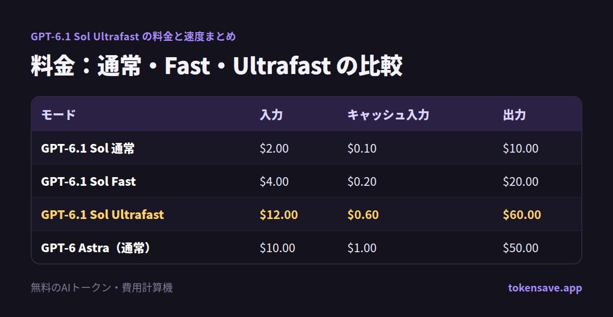 料金：通常・Fast・Ultrafast の比較: モード, 入力, キャッシュ入力, 出力