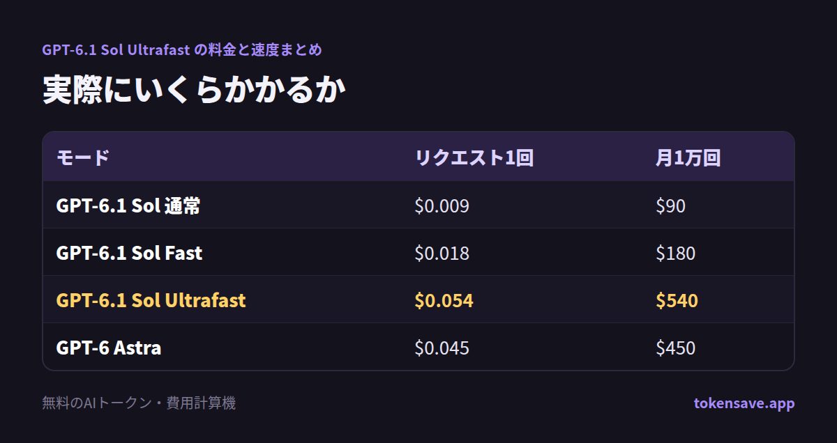実際にいくらかかるか: モード, リクエスト1回, 月1万回