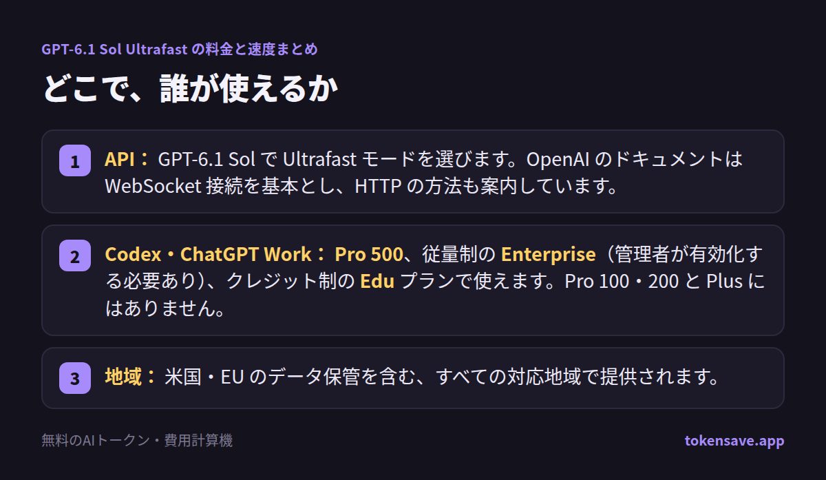 どこで、誰が使えるか: API： GPT-6.1 Sol で Ultrafast モードを選びます。OpenAI のドキュメントは WebSocket 接続を基本とし、HTTP の方法も案内しています。; Codex・ChatGPT Work：