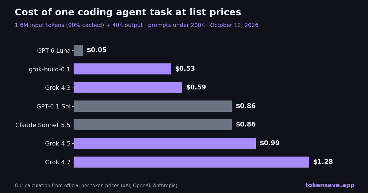 Coding agent task cost on Grok, GPT and Claude models: from GPT-6 Luna at $0.05 to Grok 4.7 at $1.28