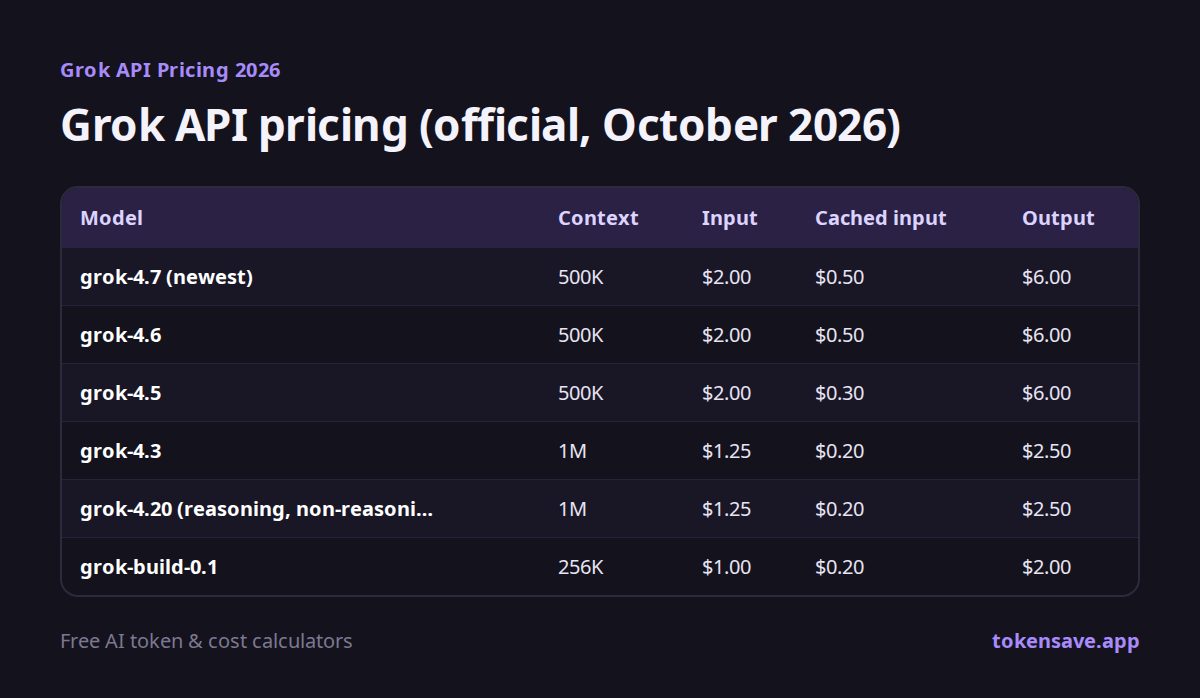 Grok API pricing (official, October 2026): Model, Context, Input, Cached input, Output