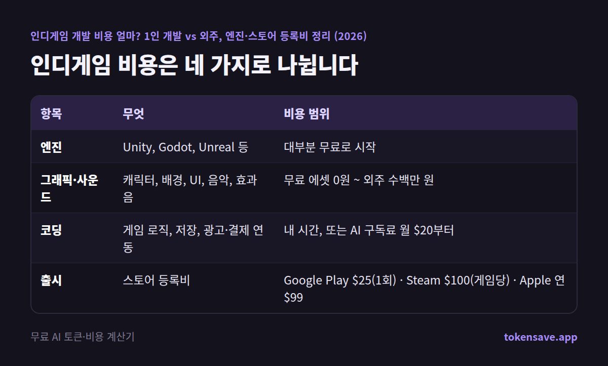 인디게임 비용 네 가지: 엔진, 그래픽·사운드, 코딩, 출시 비용 범위