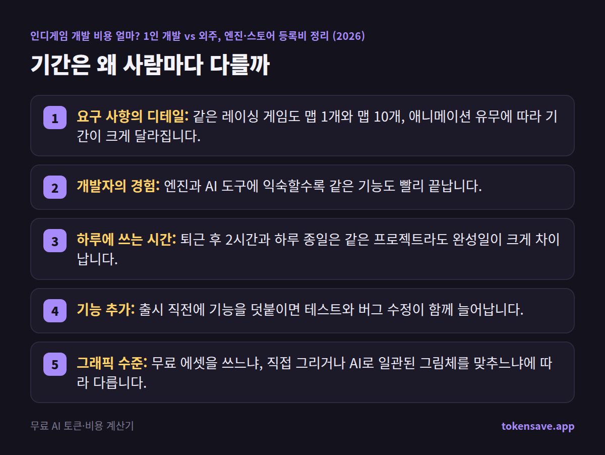 개발 기간이 사람마다 다른 이유: 요구 사항의 디테일, 경험, 하루에 쓰는 시간, 기능 추가, 그래픽 수준