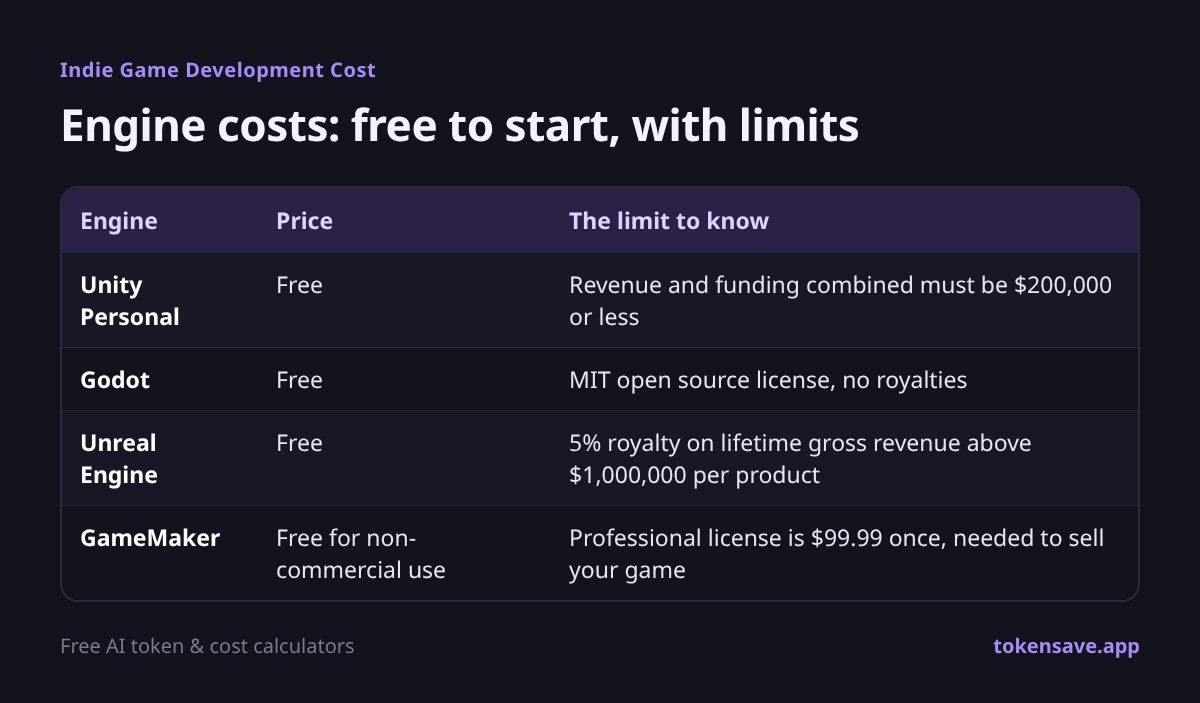 Engine costs: free to start, with limits: Engine, Price, The limit to know