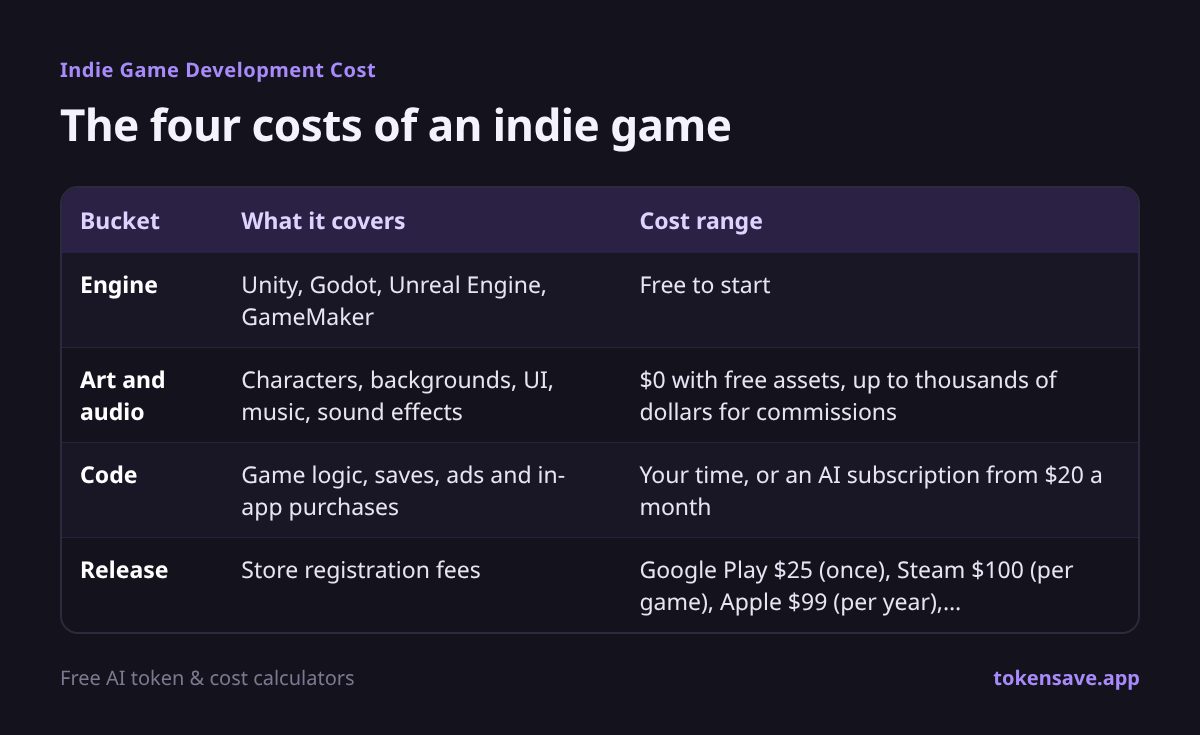 The four costs of an indie game: Bucket, What it covers, Cost range