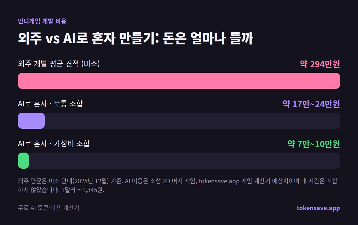 외주 개발 평균 견적 약 294만원 vs AI로 혼자 만들기 약 7만~24만원 비교