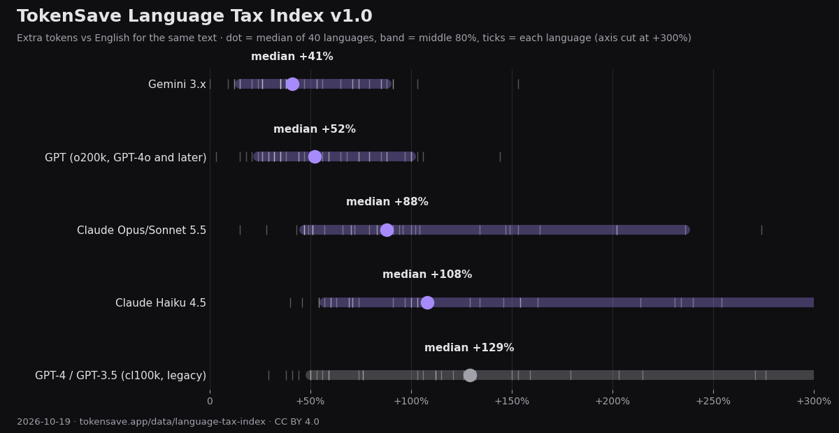 TokenSave Language Tax Index: median extra tokens versus English by model, with the range across 40 languages