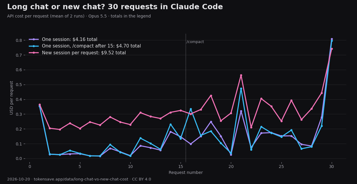 Cost per request over 30 requests in one session, with /compact, and in a new session each time