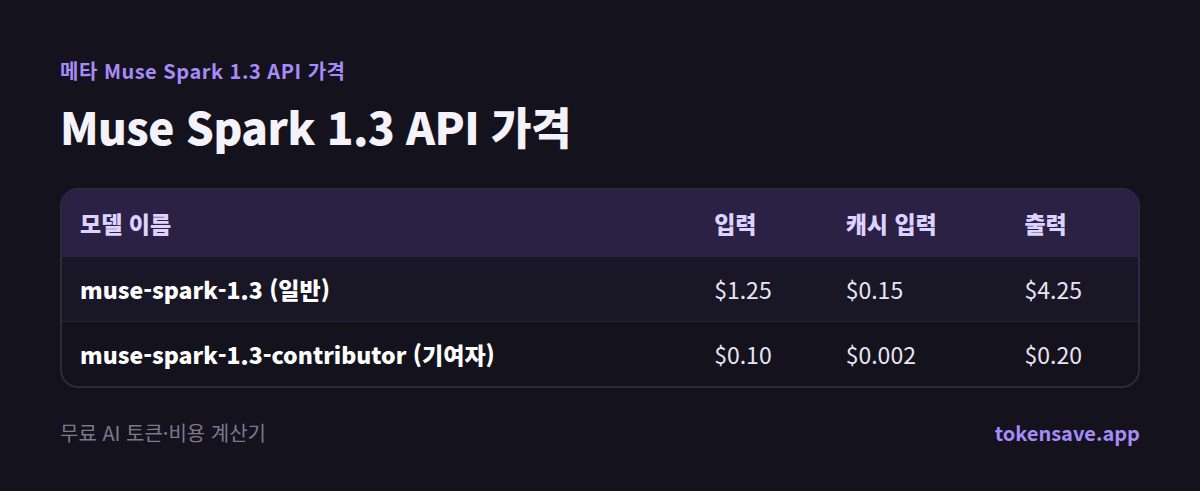 Muse Spark 1.3 API 가격: 모델 이름, 입력, 캐시 입력, 출력