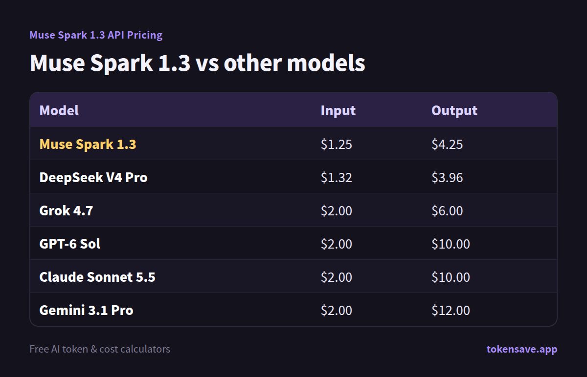 Muse Spark 1.3 vs other models: Model, Input, Output