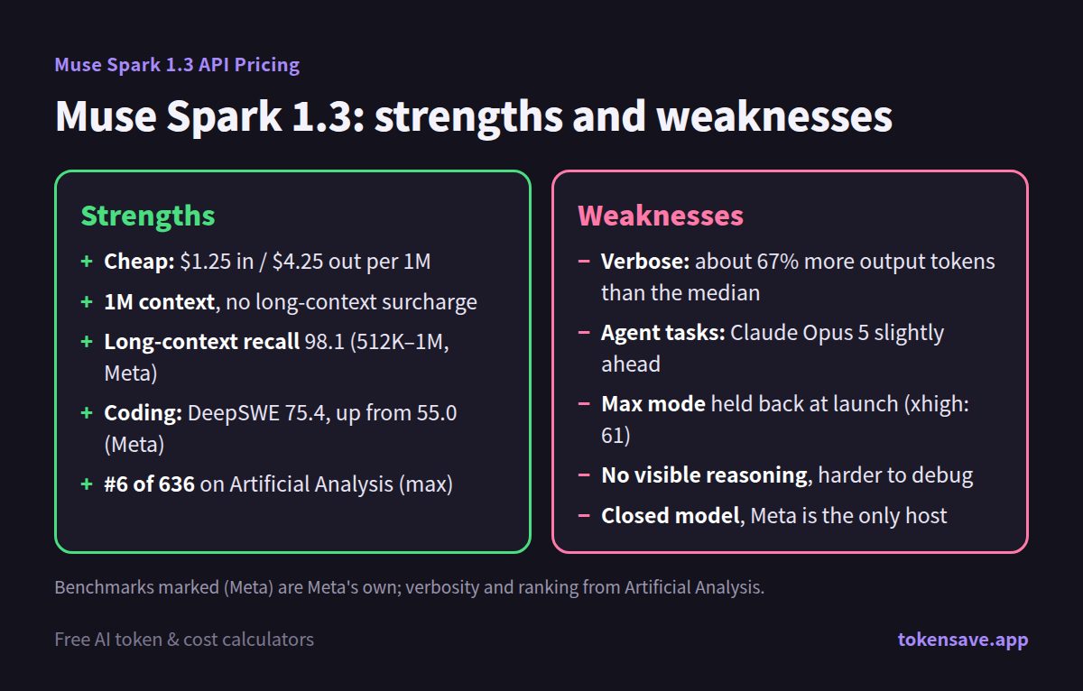 Muse Spark 1.3 strengths and weaknesses: low price, 1M context, coding gains vs verbose output, trails Claude Opus 5 on agent tasks