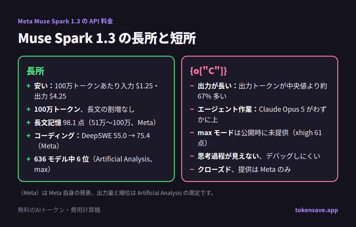 Muse Spark 1.3 の長所と短所：安い料金、100万トークン、コーディング改善 vs 出力が長い、エージェント作業は Claude Opus 5 がわずかに上