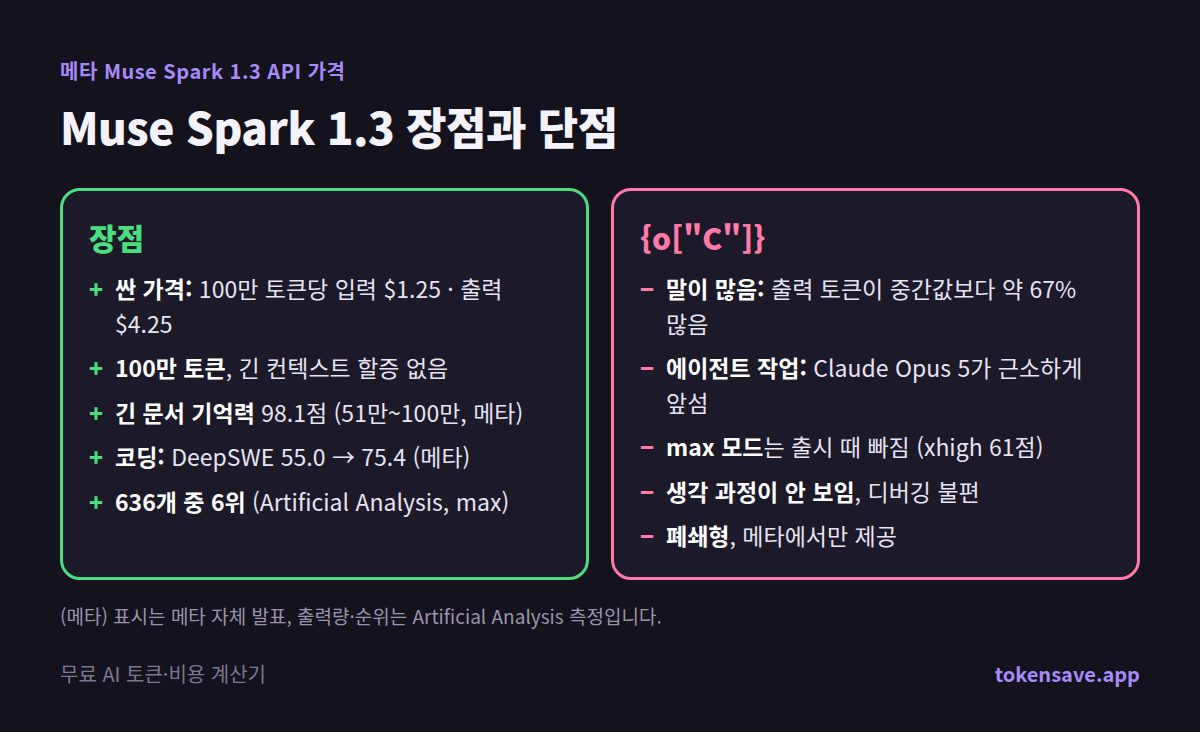 Muse Spark 1.3 장단점: 싼 가격, 100만 토큰, 코딩 개선 vs 긴 출력, 에이전트 작업은 Claude Opus 5가 근소하게 앞섬