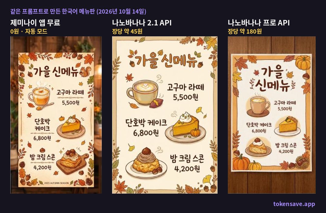 같은 프롬프트로 만든 제미나이 앱 무료, 나노바나나 2.1, 나노바나나 프로의 한국어 카페 메뉴판 이미지 비교