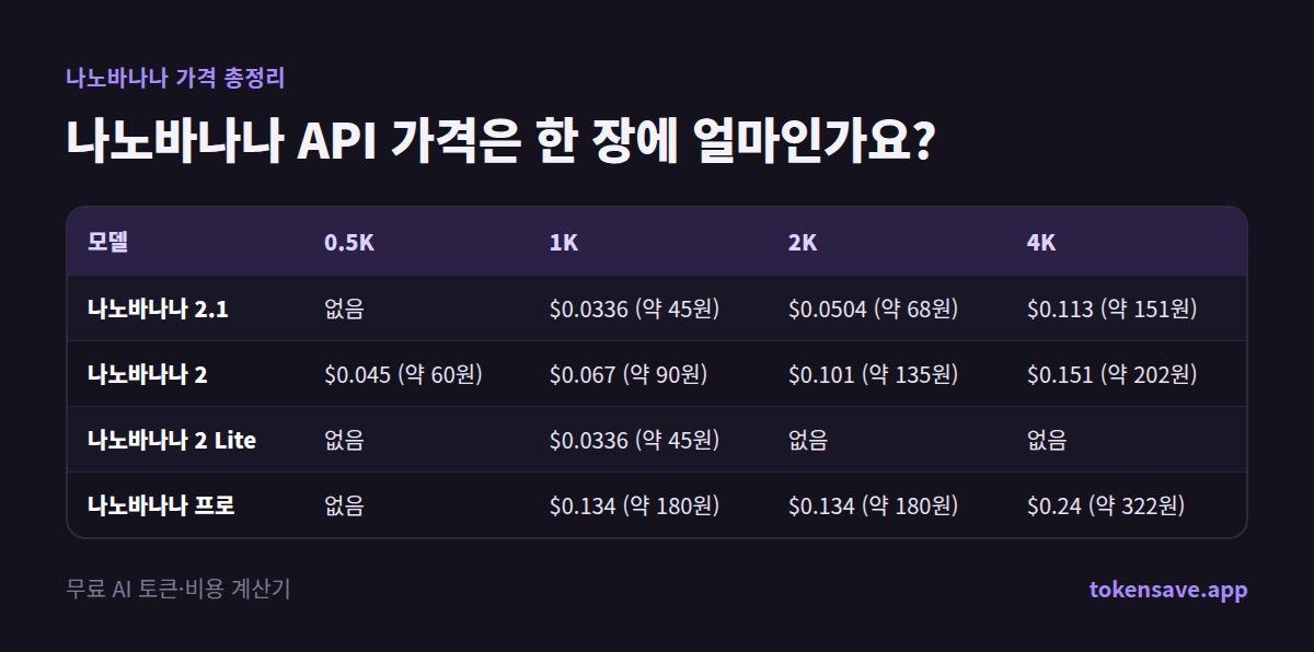 나노바나나 API 가격은 한 장에 얼마인가요?: 모델, 0.5K, 1K, 2K, 4K