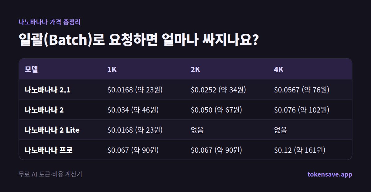 일괄(Batch)로 요청하면 얼마나 싸지나요?: 모델, 1K, 2K, 4K