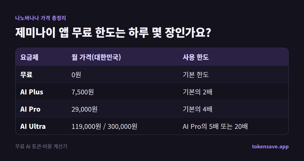 제미나이 앱 무료 한도는 하루 몇 장인가요?: 요금제, 월 가격(대한민국), 사용 한도