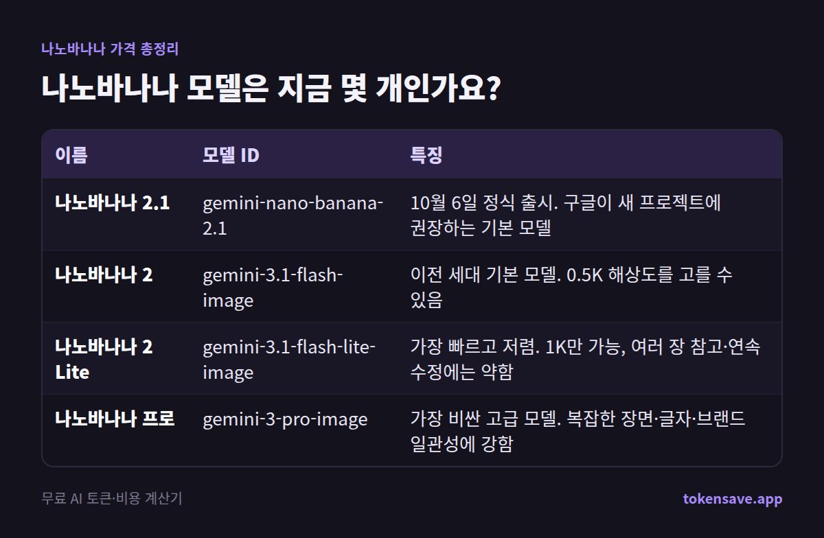 나노바나나 모델은 지금 몇 개인가요?: 이름, 모델 ID, 특징
