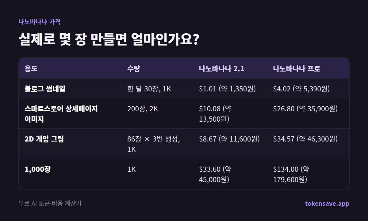 실제로 몇 장 만들면 얼마인가요?: 용도, 수량, 나노바나나 2.1, 나노바나나 프로