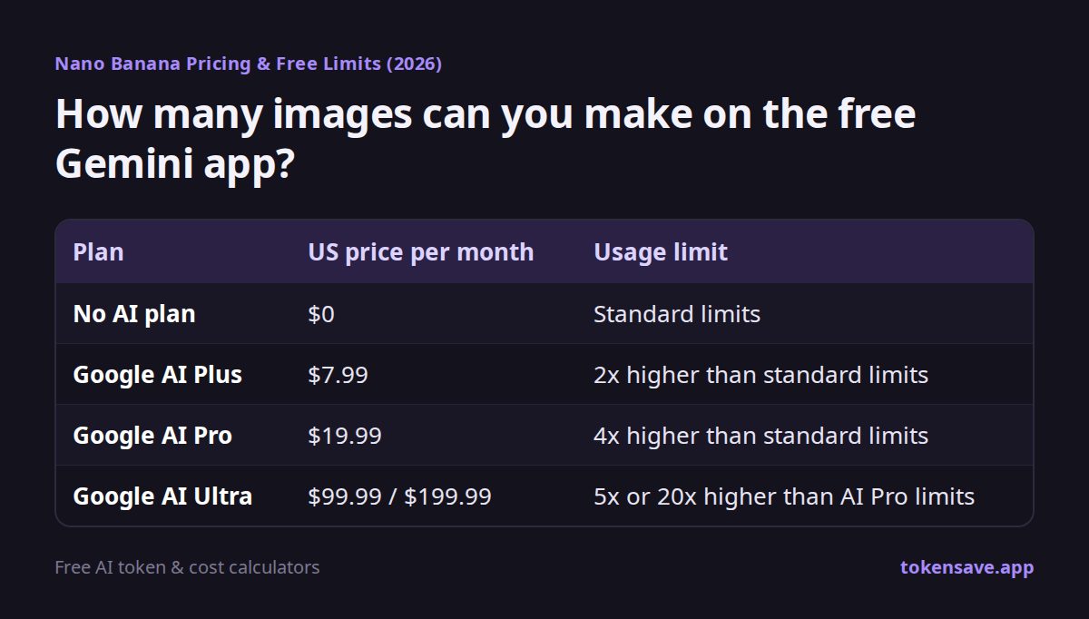 How many images can you make on the free Gemini app?: Plan, US price per month, Usage limit