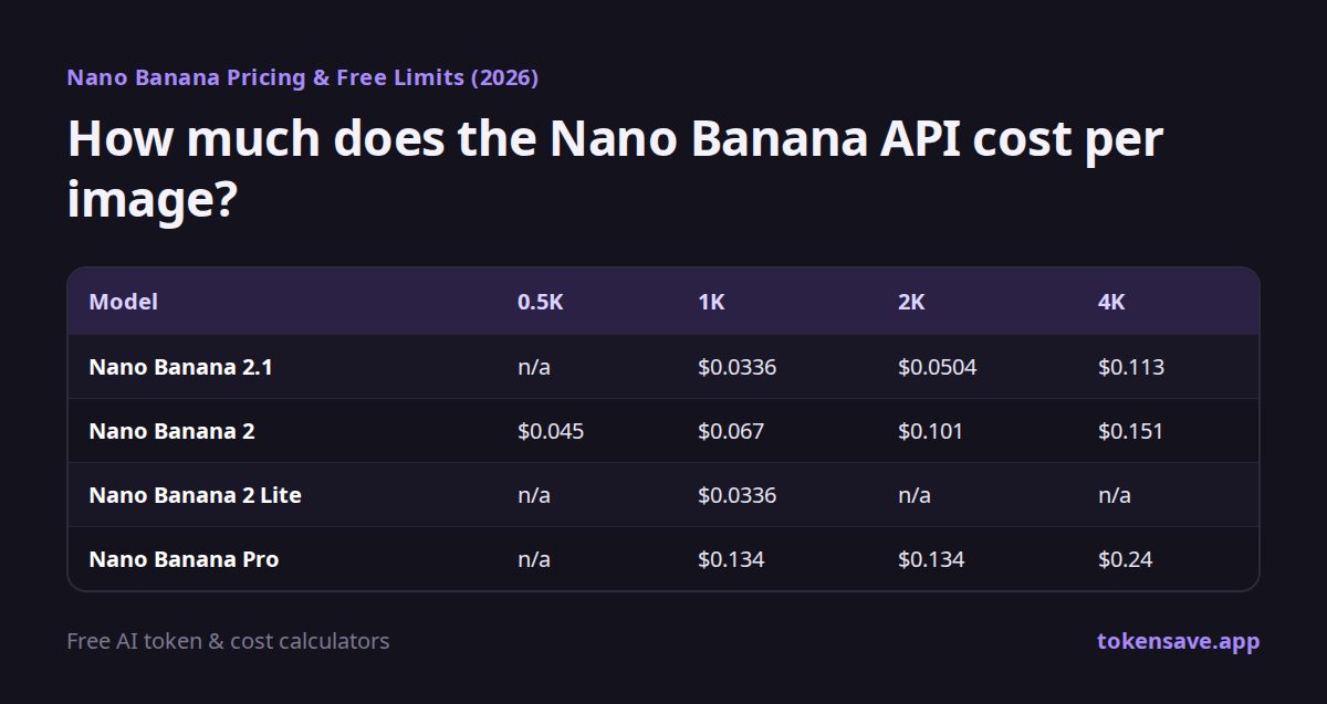 How much does the Nano Banana API cost per image?: Model, 0.5K, 1K, 2K, 4K