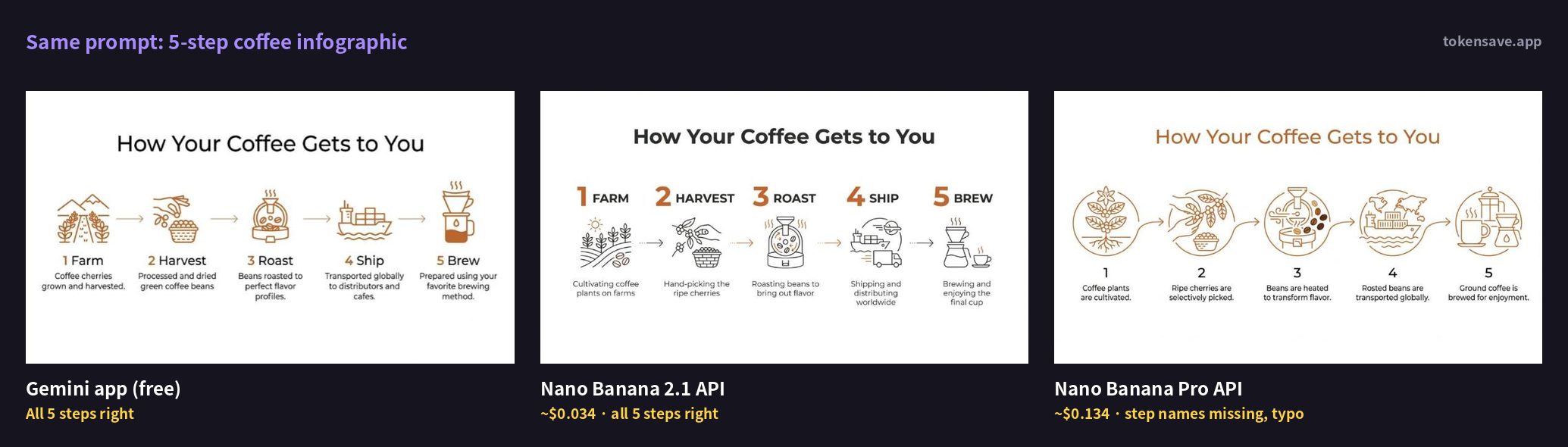 The same five-step coffee infographic prompt run on the free Gemini app, Nano Banana 2.1 and Nano Banana Pro