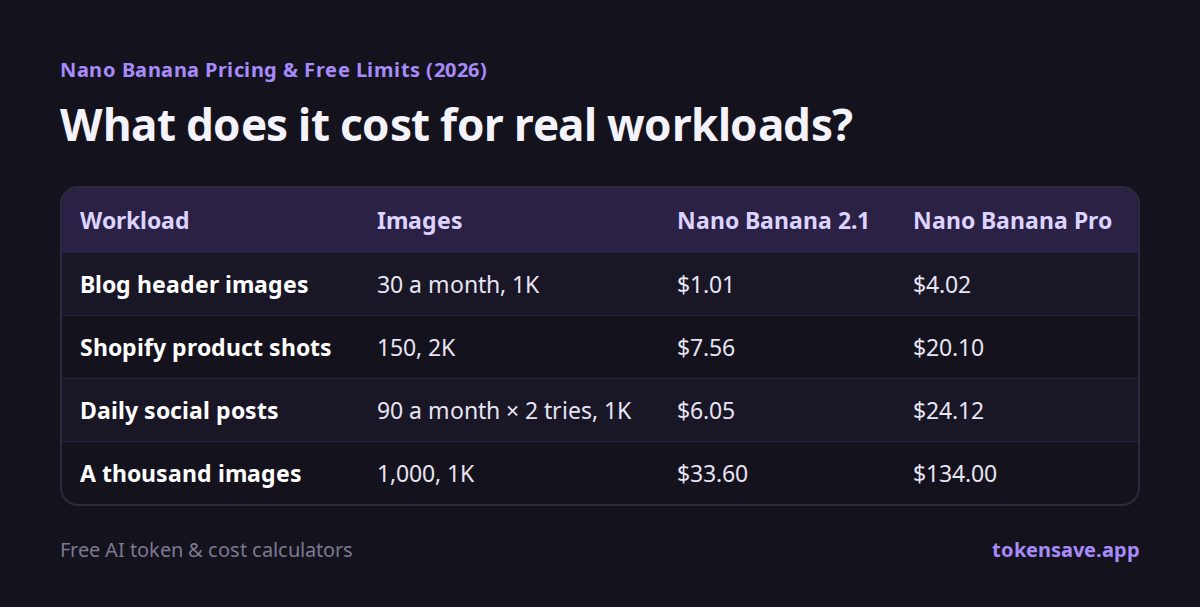 What does it cost for real workloads?: Workload, Images, Nano Banana 2.1, Nano Banana Pro