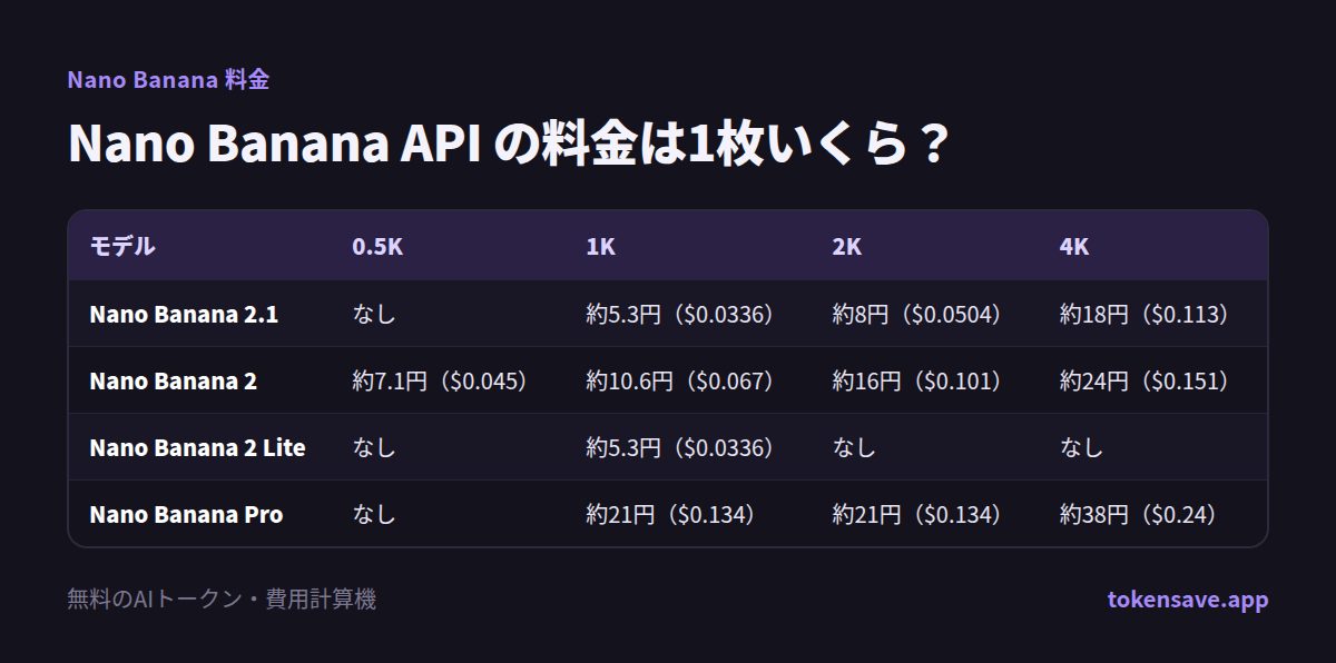 Nano Banana API の料金は1枚いくら?: モデル, 0.5K, 1K, 2K, 4K