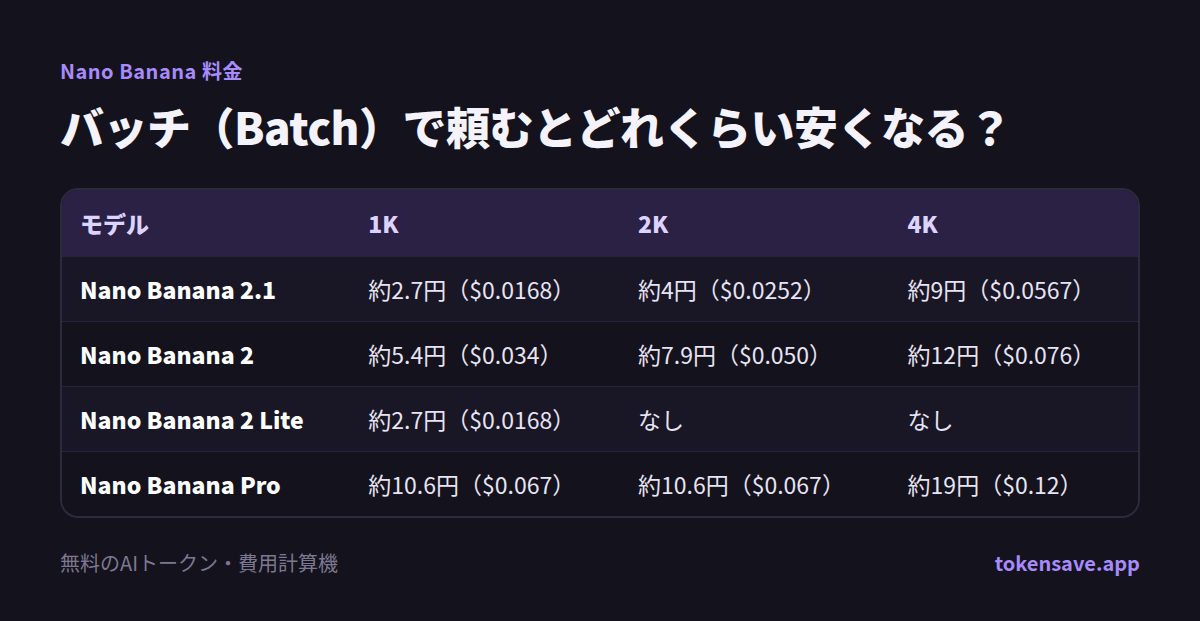 バッチ(Batch)で頼むとどれくらい安くなる?: モデル, 1K, 2K, 4K