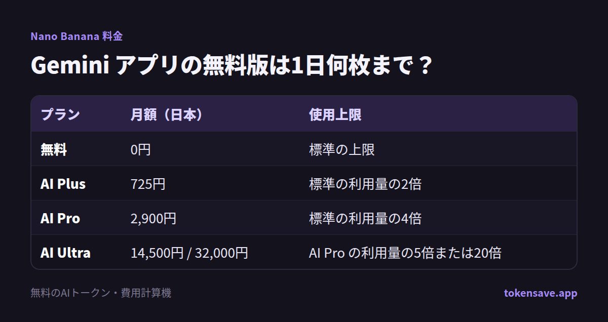 Gemini アプリの無料版は1日何枚まで?: プラン, 月額(日本), 使用上限