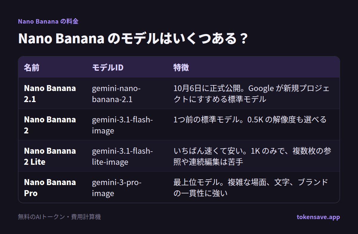 Nano Banana のモデルはいくつある?: 名前, モデルID, 特徴