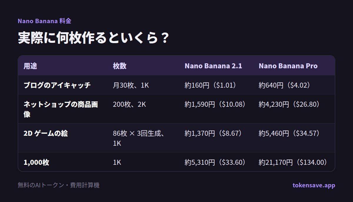 実際に何枚作るといくら?: 用途, 枚数, Nano Banana 2.1, Nano Banana Pro