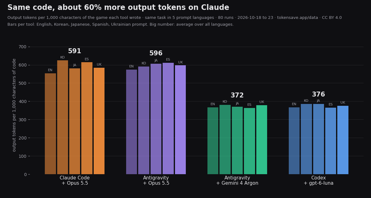 Output tokens per 1,000 characters of generated game code by model, tool and prompt language