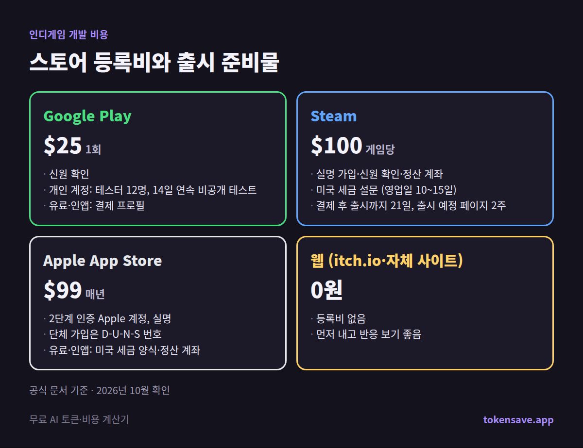 스토어 등록비와 출시 준비물: Google Play $25, Steam $100, Apple 연 $99, 웹 0원